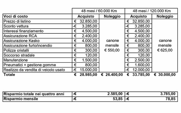 Confronto tra noleggio e acquisto per Jeep Renegade MCM Leasys Perugia